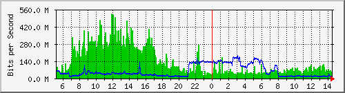 core_twentyfivegige2_0_37 Traffic Graph