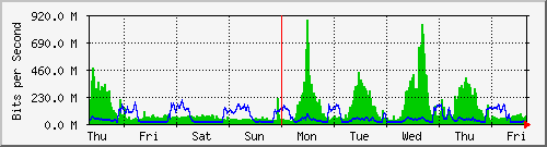 week