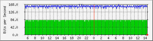 core_twentyfivegige2_0_38 Traffic Graph