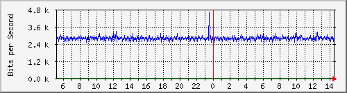 core_twentyfivegige2_0_42 Traffic Graph