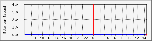 core_twentyfivegige2_0_45 Traffic Graph