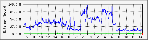core_twentyfivegige2_0_47 Traffic Graph