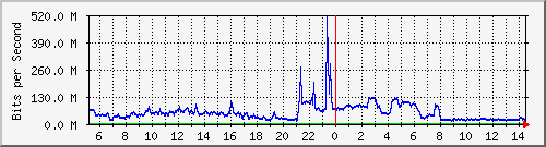 core_twentyfivegige2_0_48 Traffic Graph