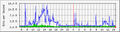 dist_hundredgige1_0_10_1 Traffic Graph