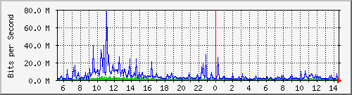 dist_hundredgige1_0_10_2 Traffic Graph