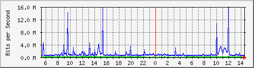 dist_hundredgige1_0_10_3 Traffic Graph