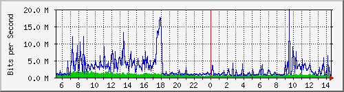 dist_hundredgige1_0_10_4 Traffic Graph