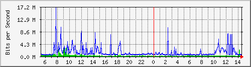 dist_hundredgige1_0_11_1 Traffic Graph