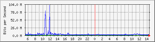 dist_hundredgige1_0_11_2 Traffic Graph