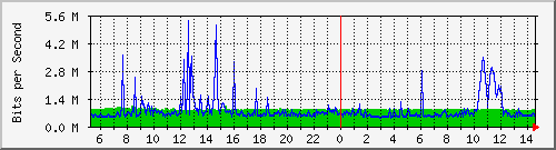 dist_hundredgige1_0_11_3 Traffic Graph