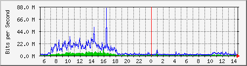 dist_hundredgige1_0_11_4 Traffic Graph