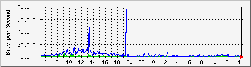 dist_hundredgige1_0_13_1 Traffic Graph