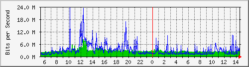 dist_hundredgige1_0_13_2 Traffic Graph