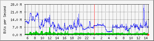 dist_hundredgige1_0_13_3 Traffic Graph