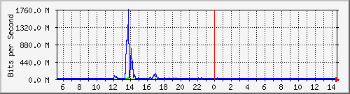 dist_hundredgige1_0_13_4 Traffic Graph