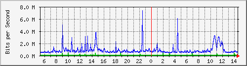 dist_hundredgige1_0_14_1 Traffic Graph