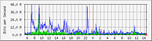 dist_hundredgige1_0_14_2 Traffic Graph