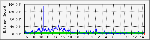 dist_hundredgige1_0_14_3 Traffic Graph