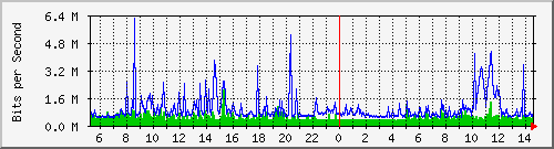 dist_hundredgige1_0_14_4 Traffic Graph