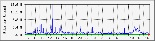dist_hundredgige1_0_15_1 Traffic Graph