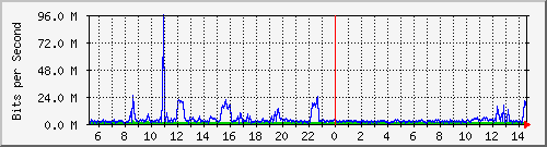 dist_hundredgige1_0_15_2 Traffic Graph