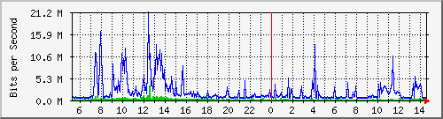 dist_hundredgige1_0_15_3 Traffic Graph