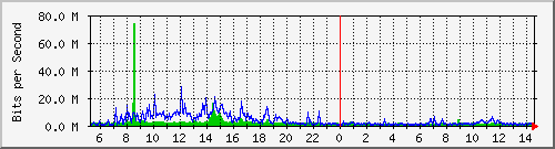 dist_hundredgige1_0_15_4 Traffic Graph
