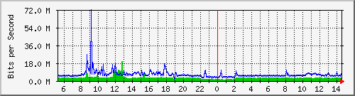 dist_hundredgige1_0_17_1 Traffic Graph