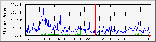 dist_hundredgige1_0_17_2 Traffic Graph