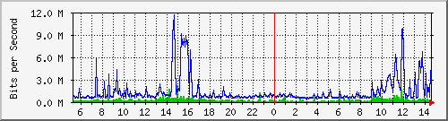 dist_hundredgige1_0_17_3 Traffic Graph