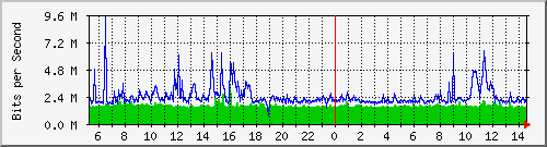 dist_hundredgige1_0_17_4 Traffic Graph