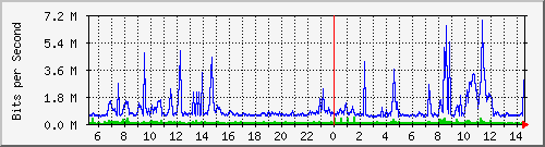 dist_hundredgige1_0_18_1 Traffic Graph