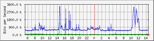 dist_hundredgige1_0_18_2 Traffic Graph
