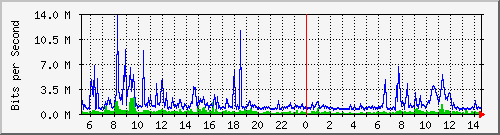 dist_hundredgige1_0_18_3 Traffic Graph