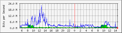 dist_hundredgige1_0_18_4 Traffic Graph