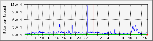 dist_hundredgige1_0_19_1 Traffic Graph