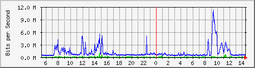 dist_hundredgige1_0_19_2 Traffic Graph