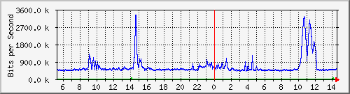 dist_hundredgige1_0_19_3 Traffic Graph