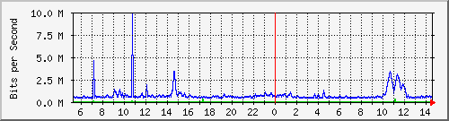 dist_hundredgige1_0_19_4 Traffic Graph