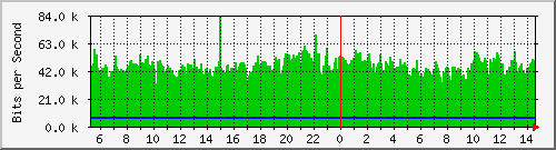 dist_hundredgige1_0_2 Traffic Graph