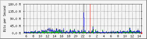 dist_hundredgige1_0_21_1 Traffic Graph