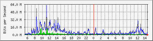 dist_hundredgige1_0_21_2 Traffic Graph