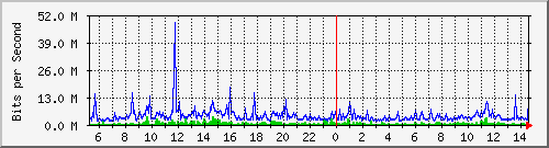 dist_hundredgige1_0_21_3 Traffic Graph