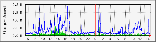 dist_hundredgige1_0_21_4 Traffic Graph