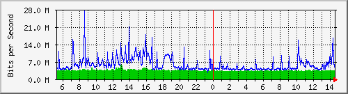 dist_hundredgige1_0_22_1 Traffic Graph