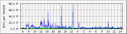 dist_hundredgige1_0_22_2 Traffic Graph