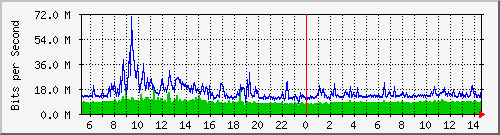 dist_hundredgige1_0_22_3 Traffic Graph