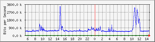 dist_hundredgige1_0_22_4 Traffic Graph