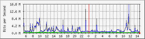 dist_hundredgige1_0_23_1 Traffic Graph