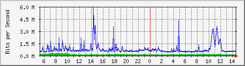 dist_hundredgige1_0_23_2 Traffic Graph